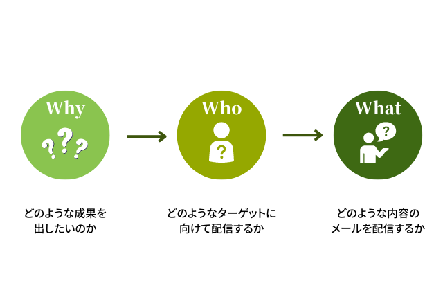 Why,Who,Whatイメージ図