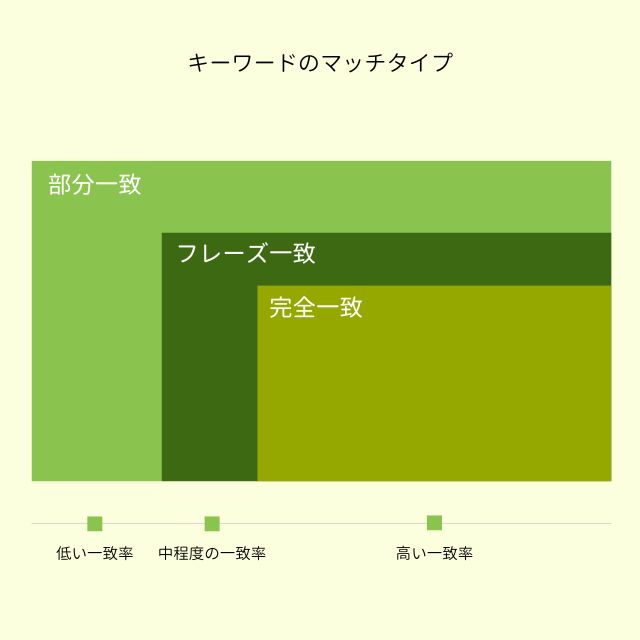 キーワードのマッチタイプ