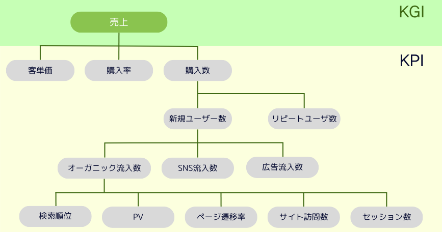 KPIツリー